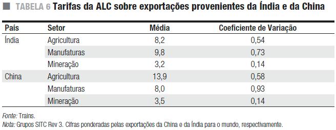 lados são