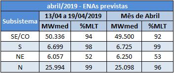 AGENDA SEMANAL RESUMO CLIMÁTICO: Na semana de 06/04 a 12/04/2019 ocorreu chuva fraca a moderada na cabeceira do Iguaçu e nas bacias dos rios Paranapanema, Tietê, Grande, Paranaíba, Tocantins e em