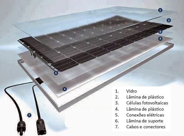 23 De acordo com Villalva (2012), modulo, placa ou painel fotovoltaico representam a mesma estrutura física, que é um agrupamento de células fotovoltaicas. O esquema representado na Fig.