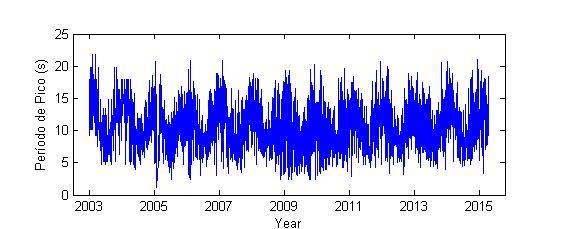 Figura 5. 3 - Período de Pico (T p) para o período compreendido entre janeiro de 2003 e maio de 2015. No que diz respeito ao período de pico (Figura 5.