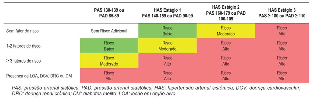 ESTRATIFICAÇÃO DE RISCO NO PACIENTE HIPERTENSO DE ACORDO COM FATORES DE RISCO ADICIONAIS, PRESENÇA DE LESÃO EM ÓRGÃO-ALVO E DE DOENÇA CARDIOVASCULAR OU RENAL MALACHIAS,