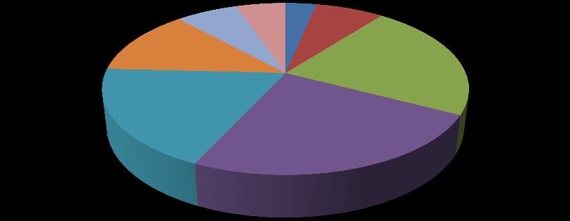 I.2 Idade das vítimas -18 anos 5 Entre 18-24 anos 11 Entre 25-34 anos 34 Entre 35-44 anos 37 Entre 45-54 anos 29 Entre 55-64 anos 19 Entre 65-75 anos 10 Entre 76-90 anos 8 n/s 18 Idade das