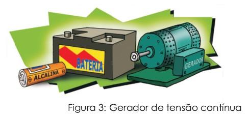 Geradores de Tensão A pilha, a bateria e o gerador são exemplos de fontes de tensão; Existem dois