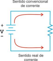 Corrente Elétrica É a movimentação ordenada de cargas elétricas num condutor; Para efeito de análise a corrente elétrica poderá