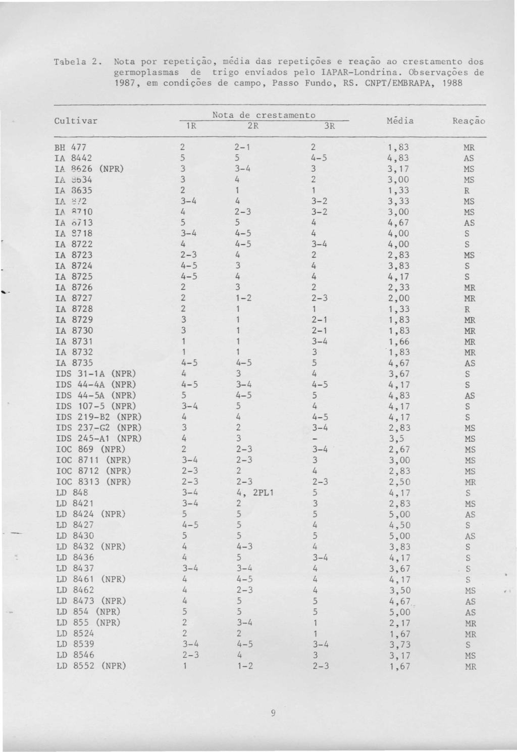 T"lbela. Nota por repet~çao, média das repet~çoes e reação ao crestamento dos germoplasmas de trigo enviados pelo IAPA-Londrina. Observações de 1987, em condições de campo, Passo Fundo, S.