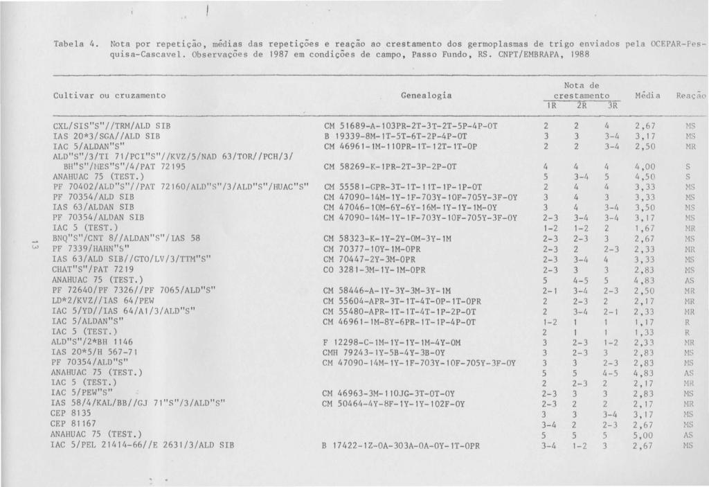Tabela 0 Nota por repetição, médias das repetições e reação ao crestamento dos germoplasmas de trigo enviados pela OCEPA-Pesquisa-Cascavel.