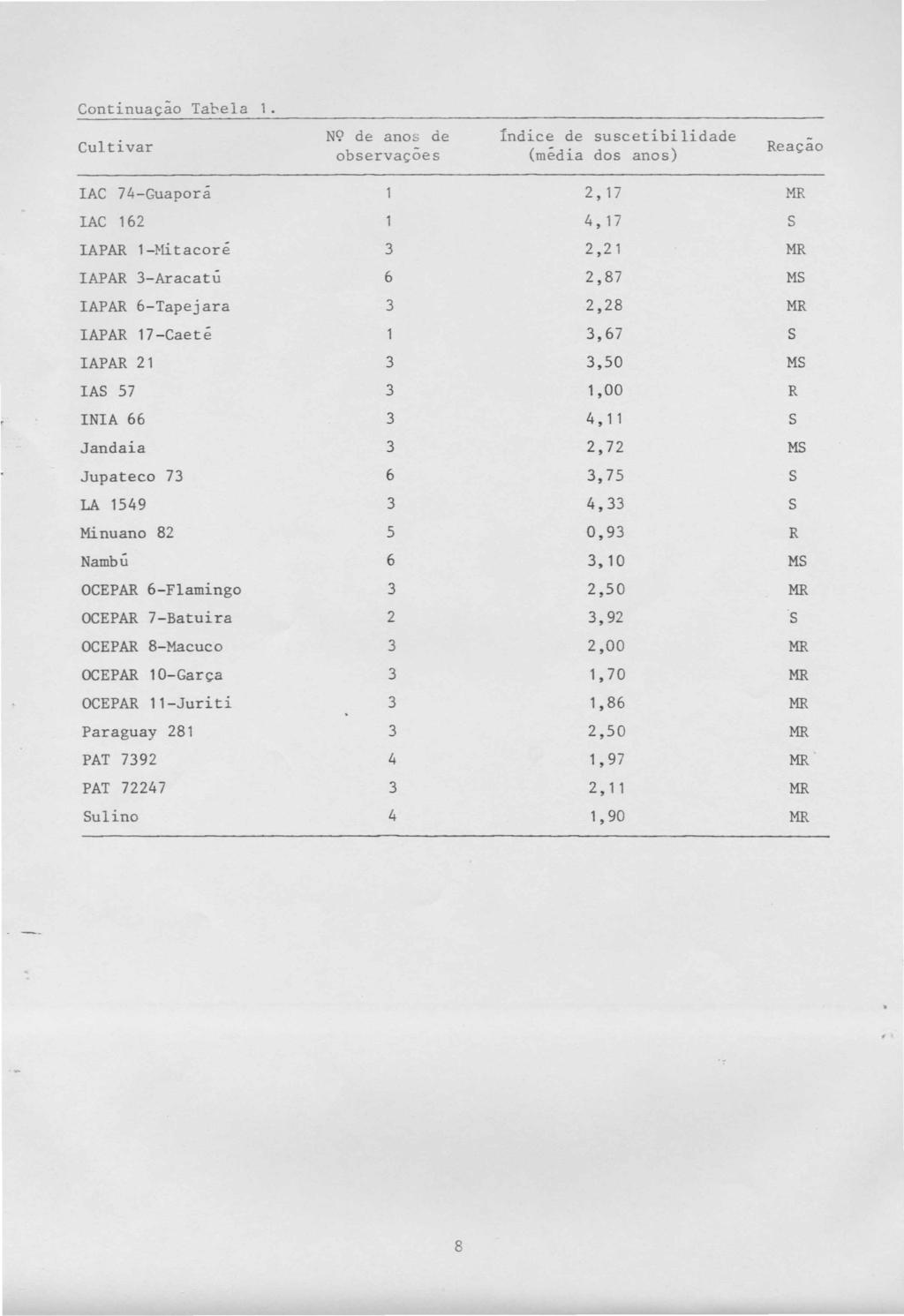 Continuação Tal-ela 1.