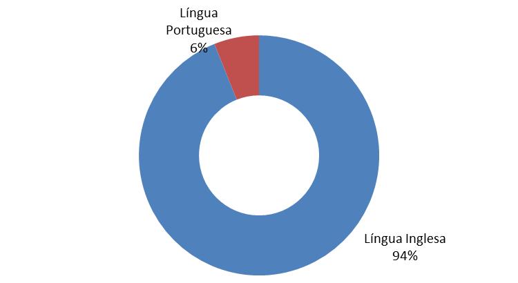 muitos investigadores tenham a tendência de realizar publicações nesse vernáculo em detrimento de suas línguas nativas, a fim de que os mesmos alcancem uma ampla difusão. Figura 2.