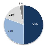 Crédito Empresas: Os 50 maiores clientes representavam no 4T13 apenas 15,3% da carteira, evidenciando a pulverização do risco.