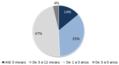 Financiamento de Veículos: Liquidez estável e margem elevada.