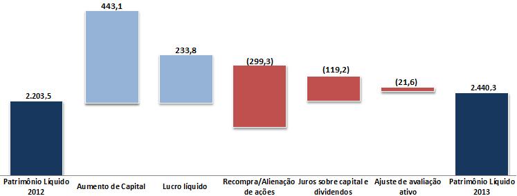 Estrutura de Capital: Baixa alavancagem de 3,6 vezes.