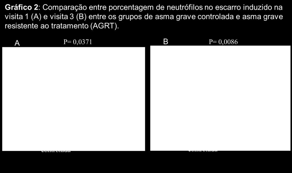 RESULTADOS - 52 Tabela 3: Parâmetros inflamatórios dos pacientes com asma grave resistente ao tratamento (AGRT) e asma grave controlada: Variáveis AGRT Asma grave controlada Eosinófilos séricos /mm 3