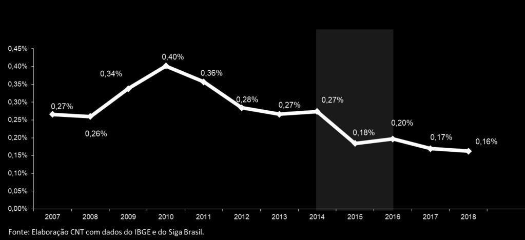 Economia Evolução do investimento em