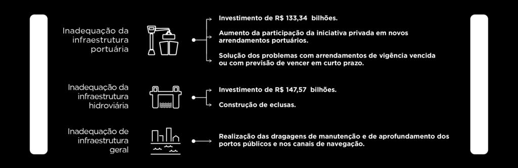 Infraestrutura - Aquaviário 13,6% da carga transportada 34 portos públicos