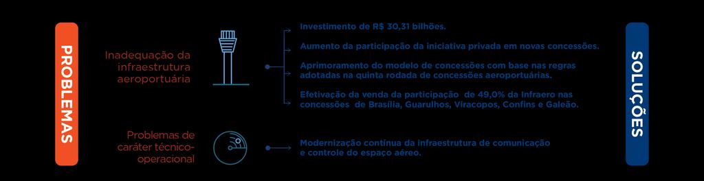 Infraestrutura - Aéreo 112 aeródromos 96