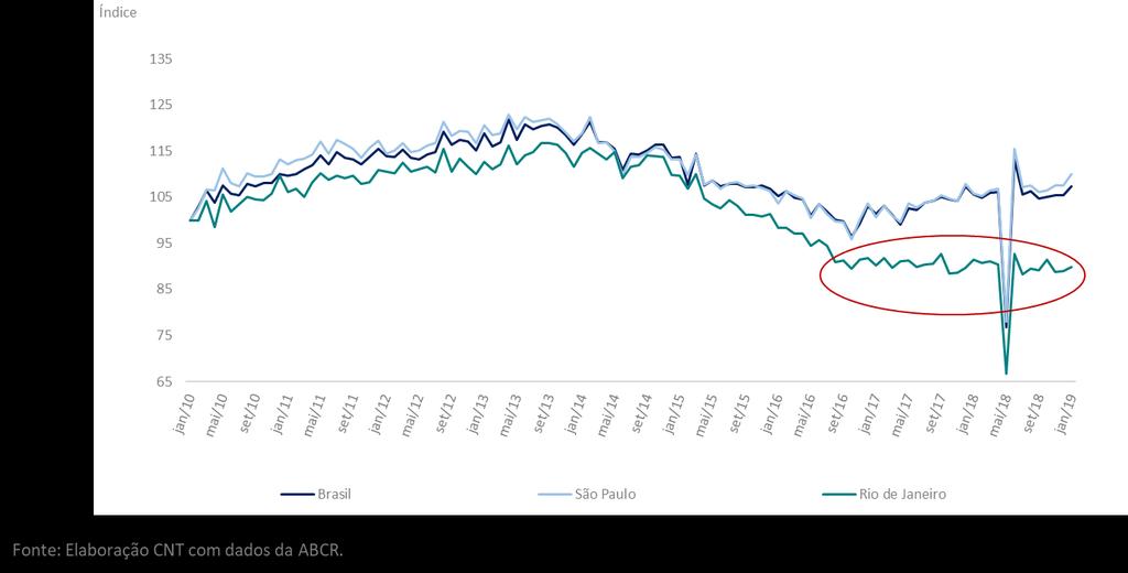 Economia evolução da produção dos modais Evolução do