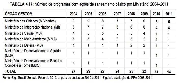 Outros Ministérios tem atuação fundamental nas ações de saneamento básico, a exemplo disso, o Ministério da Integração é responsável por programas de drenagem pluvial, infraestrutura hídrica e ainda