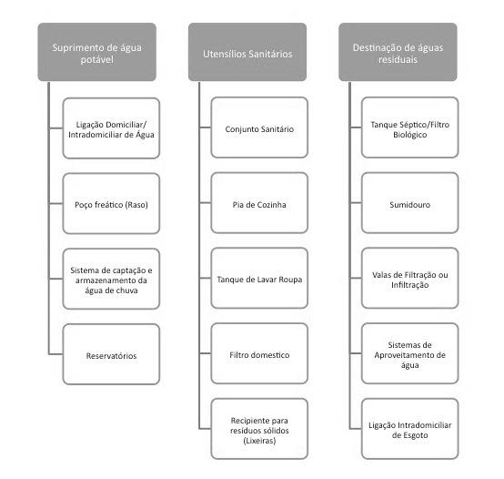 Figura 2-1 Itens que podem ser solicitados no programa MSD Funasa fonte: Funasa 2014 Além das soluções mais usuais de saneamento domiciliar, poderão ser indicadas também tecnologias diferenciadas na