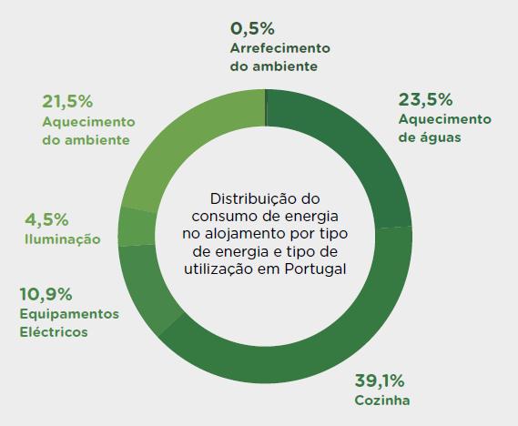 O consumo de energia em nossas casas Depende de diversos fatores: Clima da zona onde se situa a casa O tipo de habitação Qualidade da construção Tipo de