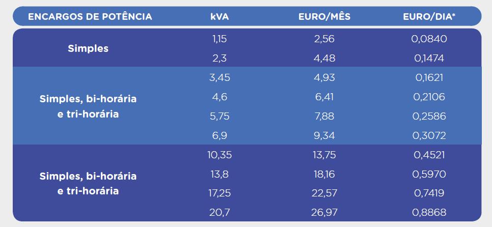 Potência e tarifário na fatura