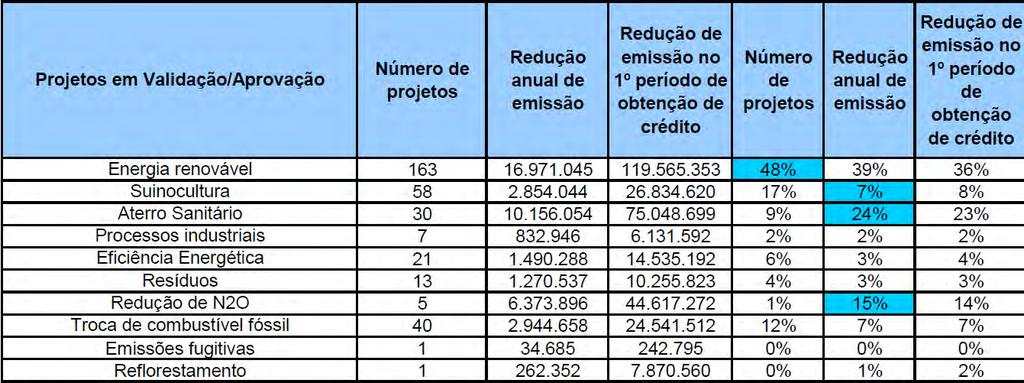 Projetos MDL