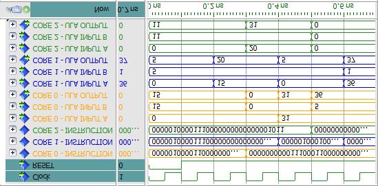 5. Validação e esultados O mecanismo de sincronização foi descrito na linguagem VHDL. Para realizar as simulações, foram elaboradas três unidades de sincronização sem uma rede em chip.