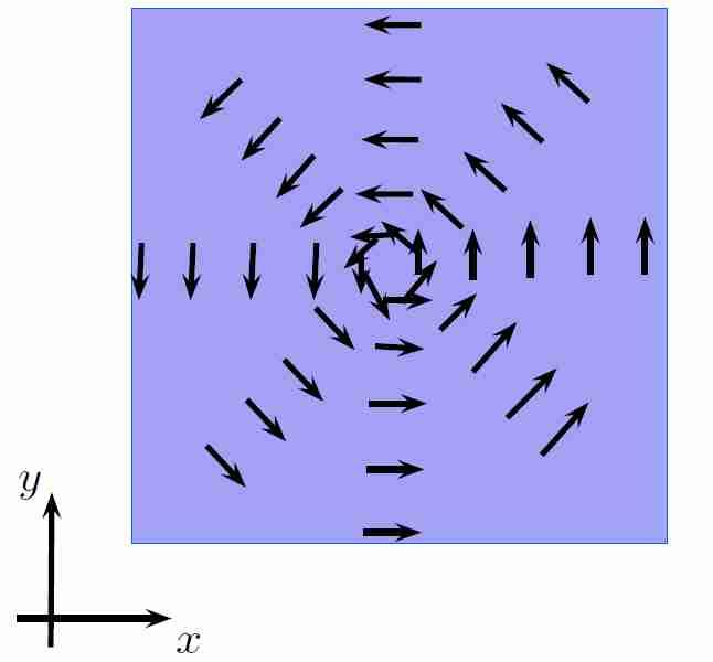 Vórtices Isolantes Topológicos Qual o efeito de vórtices magnéticos na dinâmica dos portadores superficiais? Interação de troca tende a alinhar os momentos magnéticos dos portadores com a impureza.