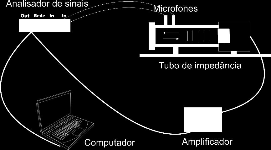 Figura 2. Ilustração da bancada experimental para medição do coeficiente de absorção de materiais porosos, utilizando um tubo de impedância.