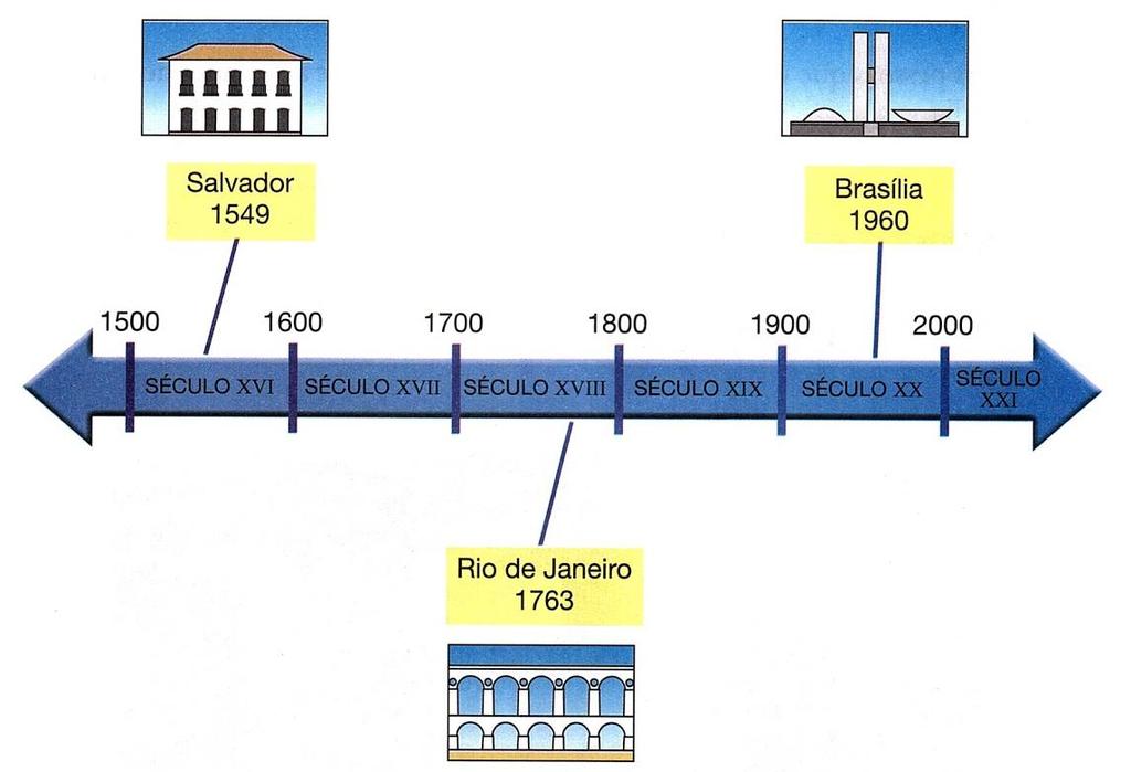 2) Na linha do tempo a seguir estão registrados o nome da atual capital brasileira e o nome das capitais anteriores e, também, o ano em que elas se tornaram capitais.