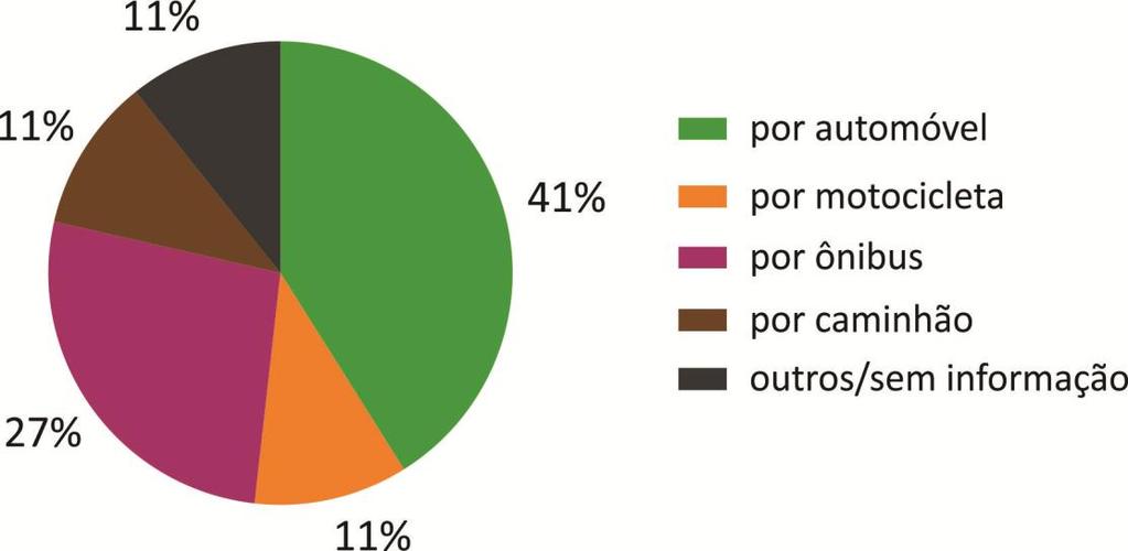 Diagnóstico da Subprefeitura da Mooca 2015 a 2017 Veículos que causaram os atropelamentos fatais Na Subprefeitura, 27% dos atropelamentos fatais