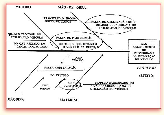 Abaixo, um exemplo de diagrama preenchido analisando as prováveis causas do Não cumprimento do cronograma de utilização de veículo automotor de uma determinada organização.