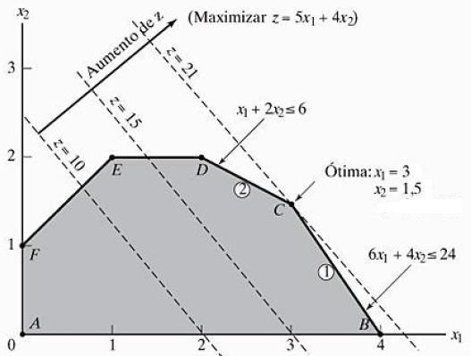 Figura 9: Representação do crescimento de z. Fonte: TAHA, Hamdy A.; Pesquisa Operacional: uma visão geral / Hamdy A Taha: tradução Arlete Simille Marques: revisão técnica Rodrigo Arnaldo Scarpel. 8.