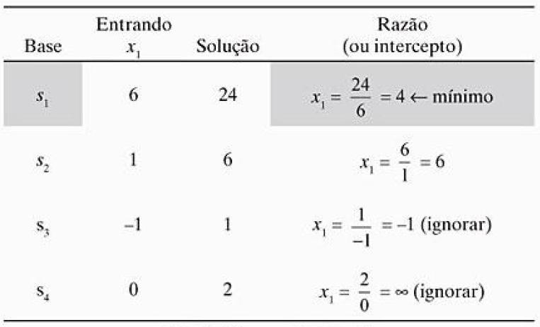 Figura 12: Tabela da relação entre a coluna Solução e os coeficientes da variável x 1. Fonte: TAHA, Hamdy A.