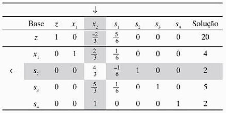 Figura 14: Tabela da segunda Solução. Fonte: TAHA, Hamdy A.; Pesquisa Operacional: uma visão geral / Hamdy A Taha: tradução Arlete Simille Marques: revisão técnica Rodrigo Arnaldo Scarpel. 8. ed.