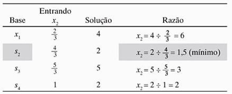 Figura 15: Tabela representativa dos valores da razão entre a coluna Solução e a coluna variável x 2. Fonte: TAHA, Hamdy A.