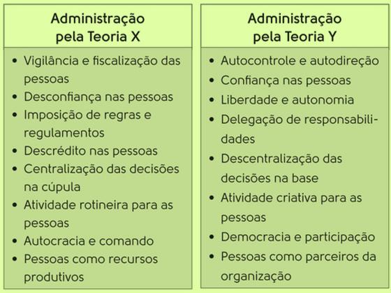 Teorias dos Estilos de Liderança (Comportamentais) déc. 40 Estilos X e Y McGregor - filosofia do gestor baseada em um conjunto de crenças sobre as pessoas.