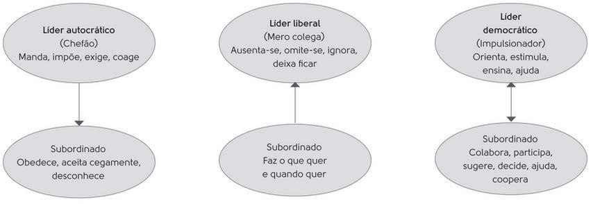 Estilos de Liderança (White e Lippitt) Autocrática equipe apresenta maior volume de trabalho, mas também maior tensão, frustração e agressividade.