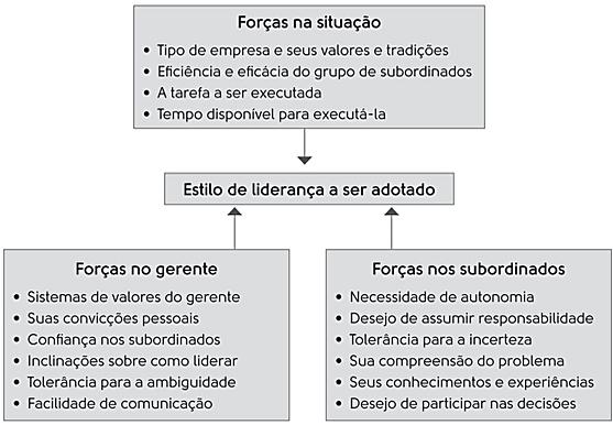 Teorias Situacionais Continuum de Liderança (Tannenbaum e Schmidt) Três forças (fatores situacionais): no líder (experiência,