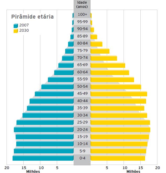 Brasil - pirâmide populacional (2000-2030)