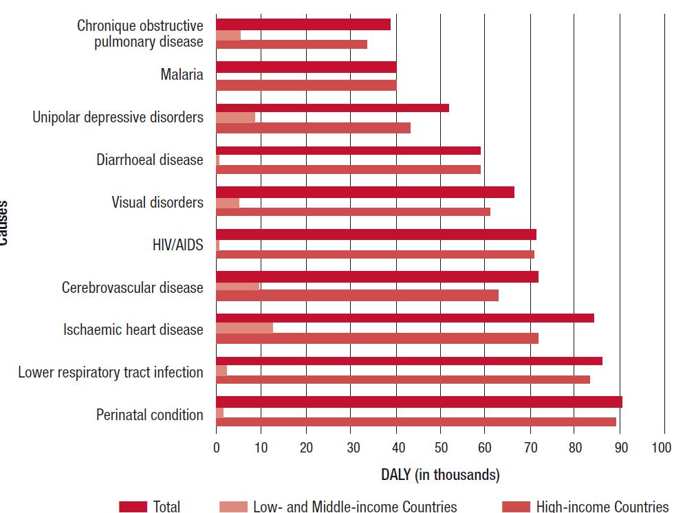 Figura 2 Comparação dos DALYs de acordo com a carga de algumas doenças.