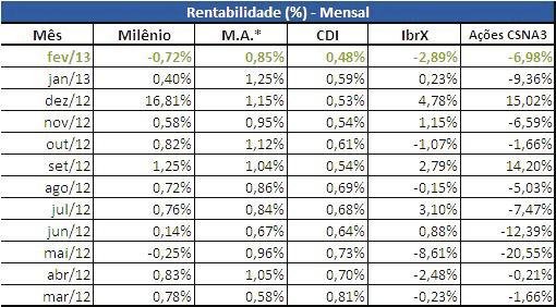 * A partir de 2013, a Meta