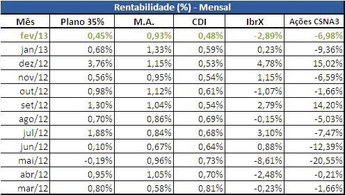 Composição da Carteira (Data-Base: Fevereiro/2013) Evolução Patrimonial dos Recursos Garantidores (Últimos 5 anos) Plano de 35% da Média Salarial