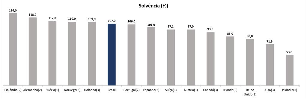 Fonte: PREVIC (Brasil - 2014) e OCDE (1 2011; 2