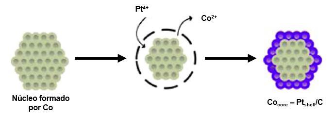 33 Outro método bastante utilizado para obtenção de nanoestruturas core-shell trata-se da deposição de Pt por substituição galvânica espontânea.