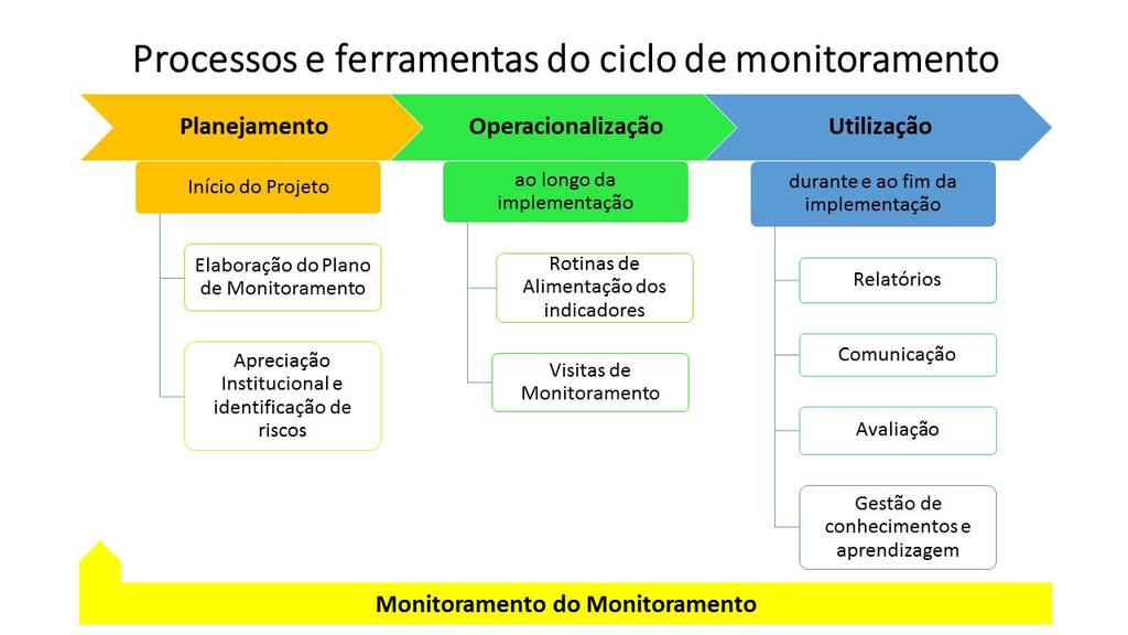 volume de recursos e esforço de implementação. Desta forma, a decisão pelo detalhamento e intensidade do monitoramento deve ser tomada caso a caso.