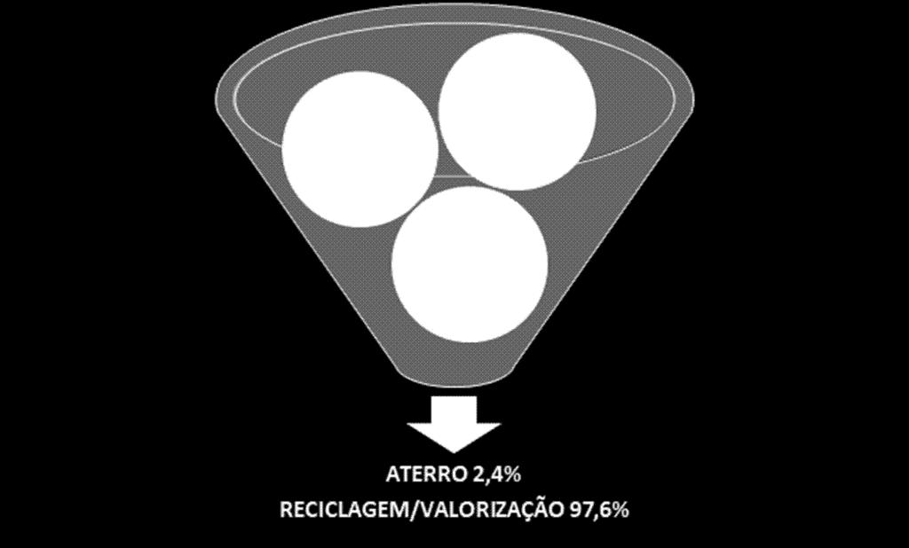 A % de reciclagem/valorização global de resíduos em 2018 foi 97,6 %, com especial destaque para a reciclagem/valorização de aproximadamente 3.