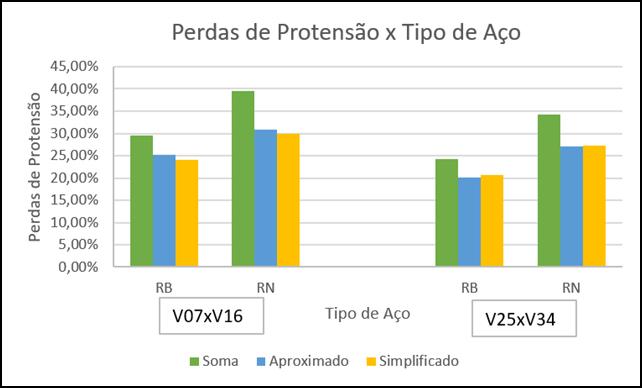 Já para analisar os efeitos da idade do concreto no ato da protensão (t0), as vigas V38, V41 e V44 foram avaliadas. A idade foi variada em 7, 14 e 28 dias e os demais atributos mantidos constantes.