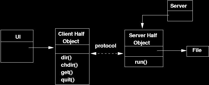 #$ /$ ).%$ $ * Sketch Diagrama FTP com a aplicação do HOPP Copyright 2002-2005 Rossana Andrade Slide 29 #$ /$ ).