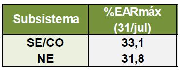 3.4.2 Níveis de Armazenamento Operativos O ONS vem implementando uma política de operação energética que prioriza a preservação dos estoques armazenados nos reservatórios das usinas localizadas nas