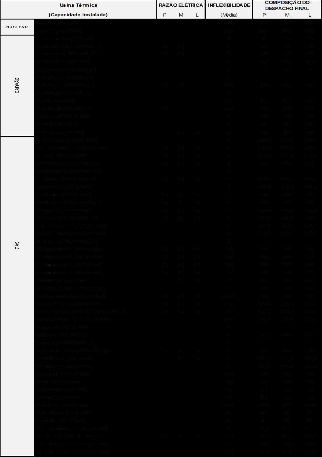 ANEXO II Despachos das Usinas Térmicas Associados à